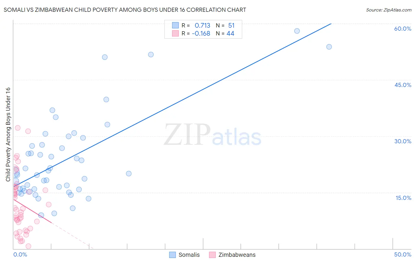Somali vs Zimbabwean Child Poverty Among Boys Under 16