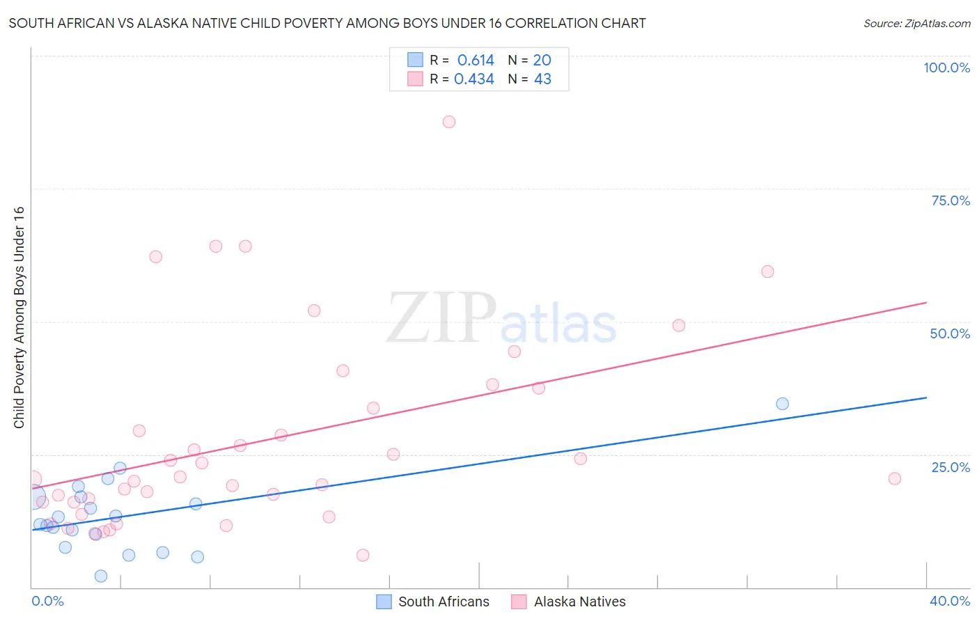 South African vs Alaska Native Child Poverty Among Boys Under 16