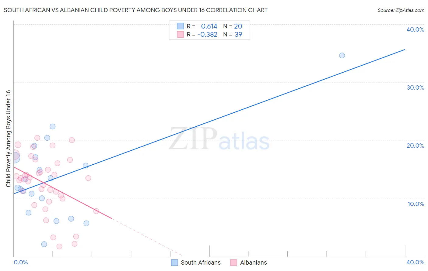 South African vs Albanian Child Poverty Among Boys Under 16