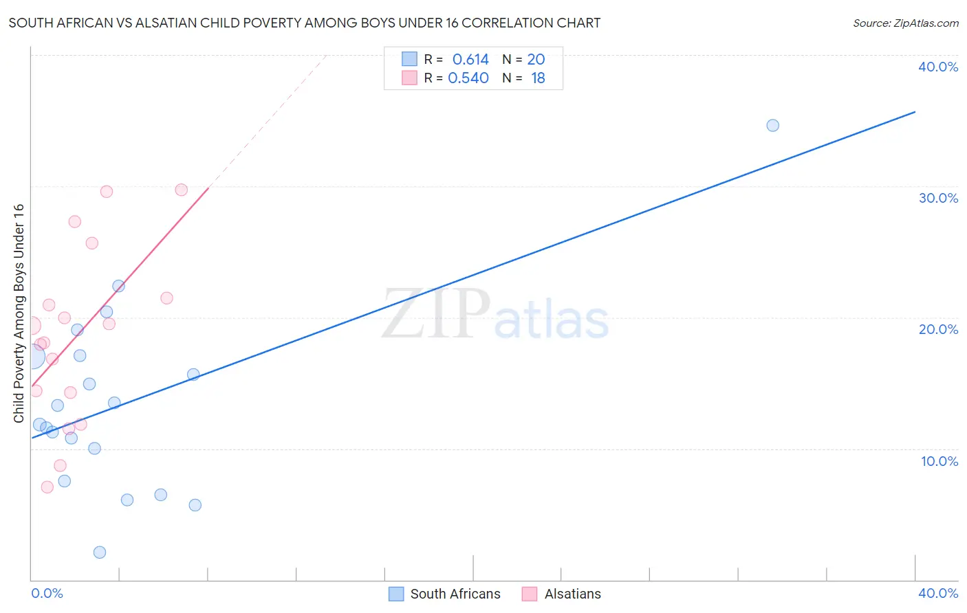 South African vs Alsatian Child Poverty Among Boys Under 16