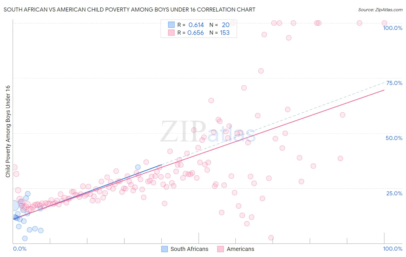 South African vs American Child Poverty Among Boys Under 16