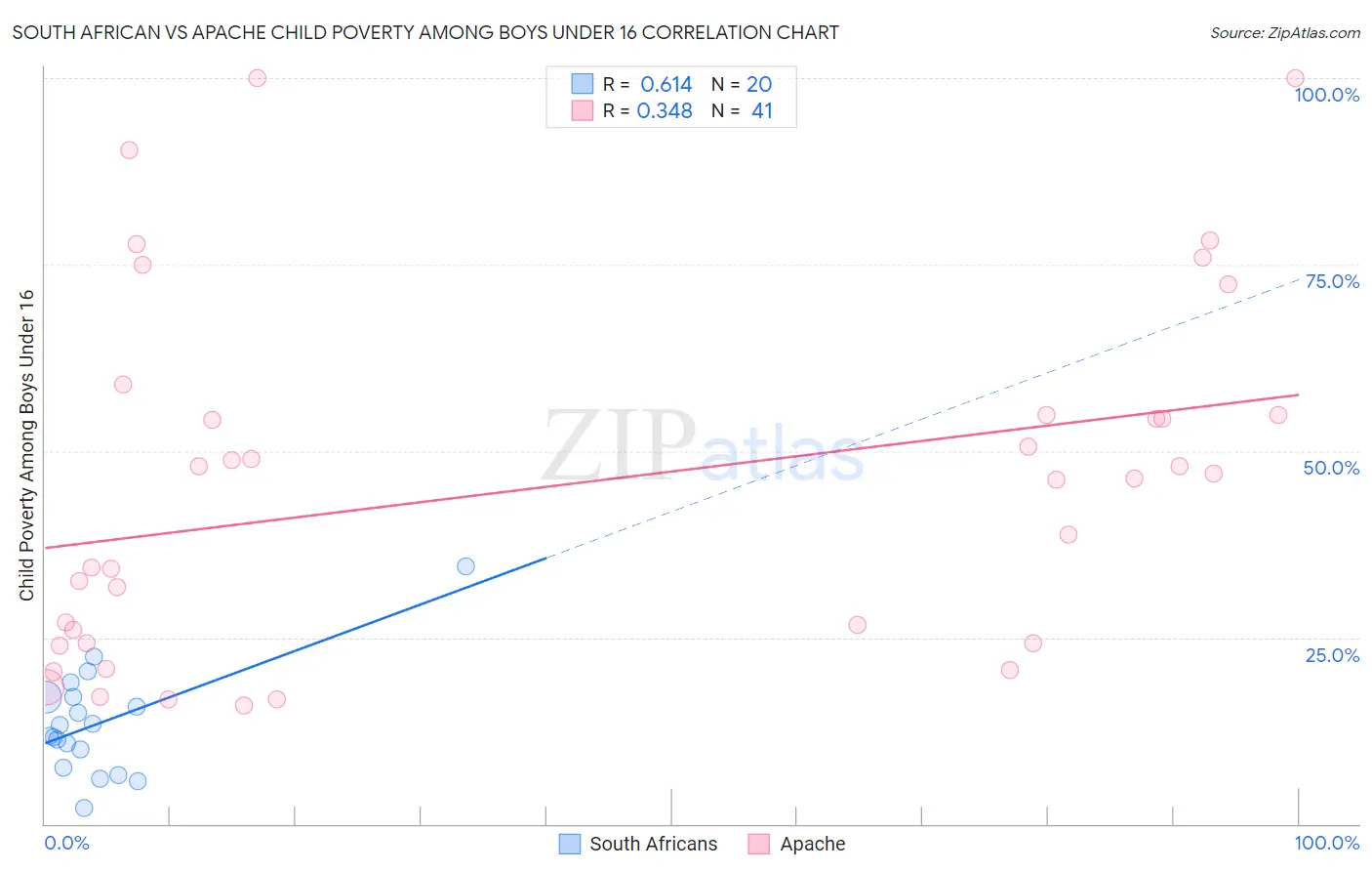 South African vs Apache Child Poverty Among Boys Under 16
