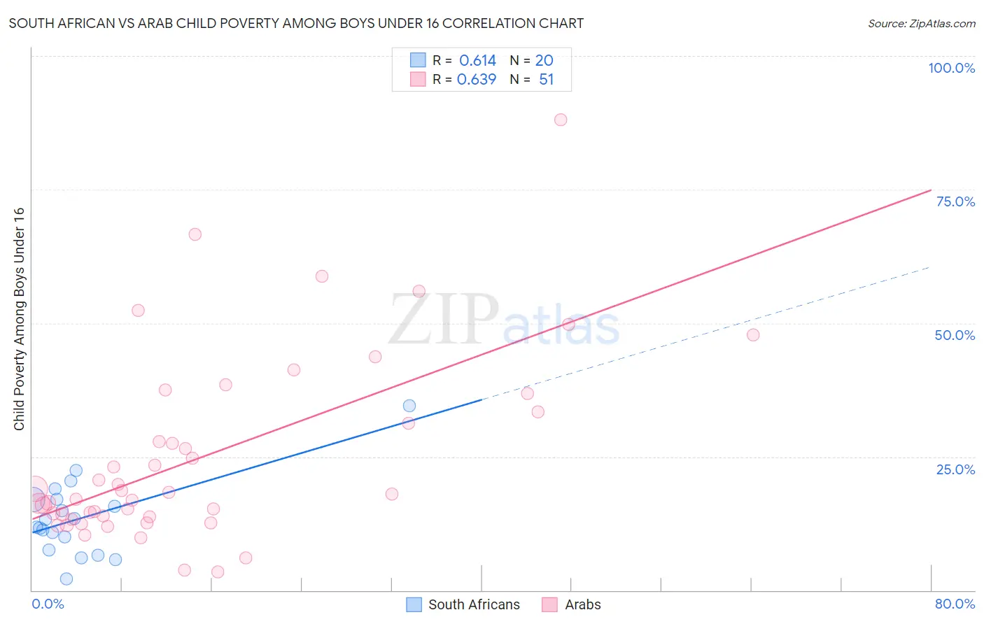 South African vs Arab Child Poverty Among Boys Under 16