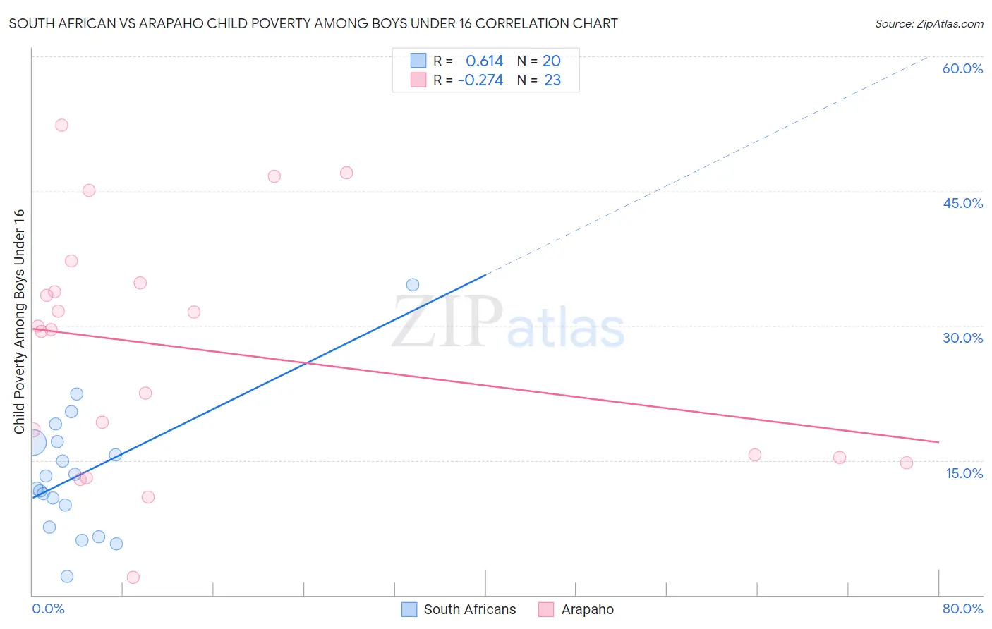 South African vs Arapaho Child Poverty Among Boys Under 16