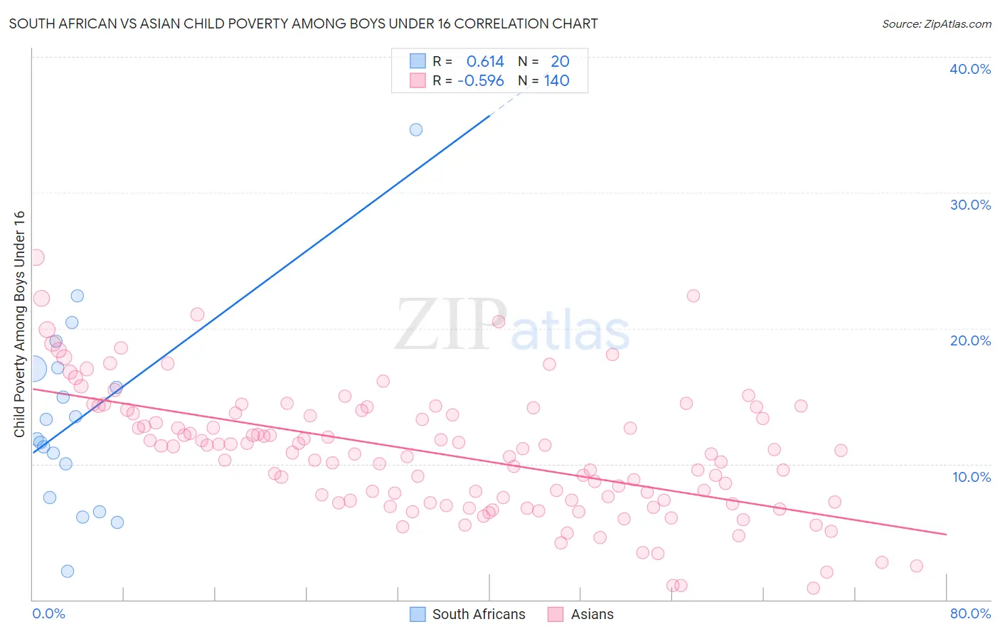 South African vs Asian Child Poverty Among Boys Under 16