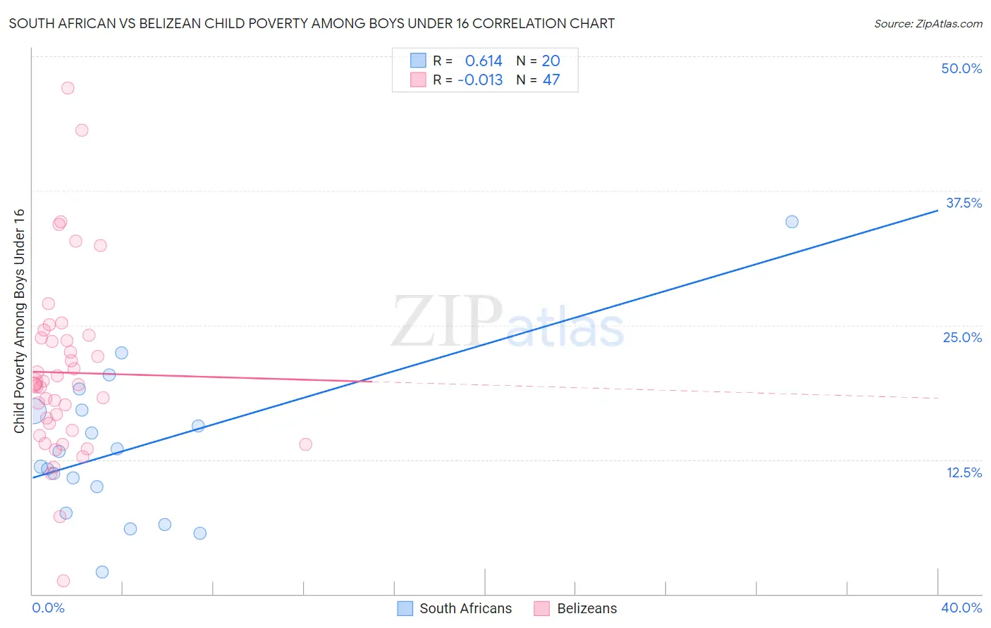 South African vs Belizean Child Poverty Among Boys Under 16