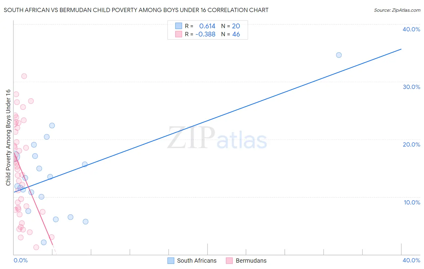 South African vs Bermudan Child Poverty Among Boys Under 16