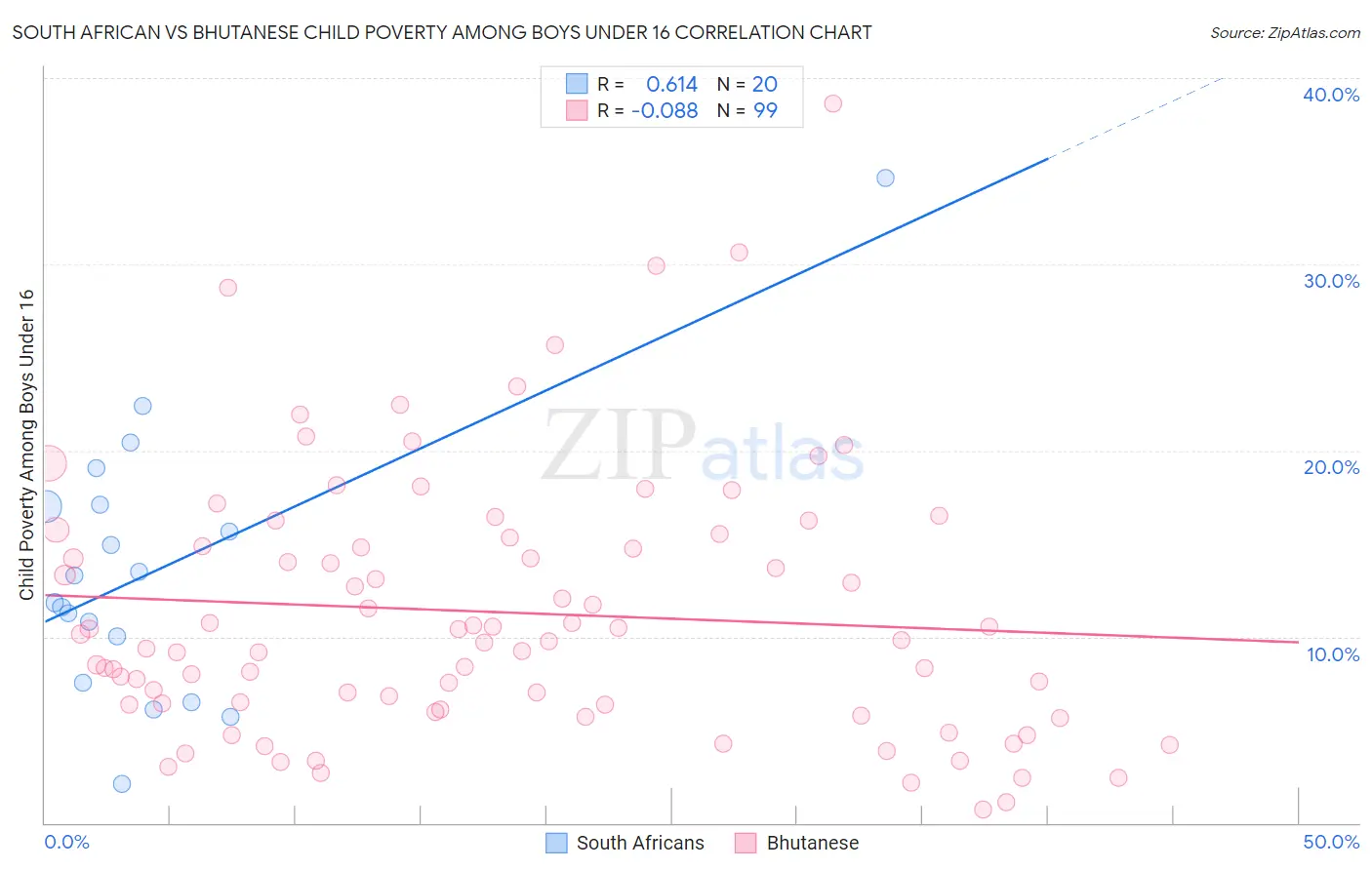 South African vs Bhutanese Child Poverty Among Boys Under 16