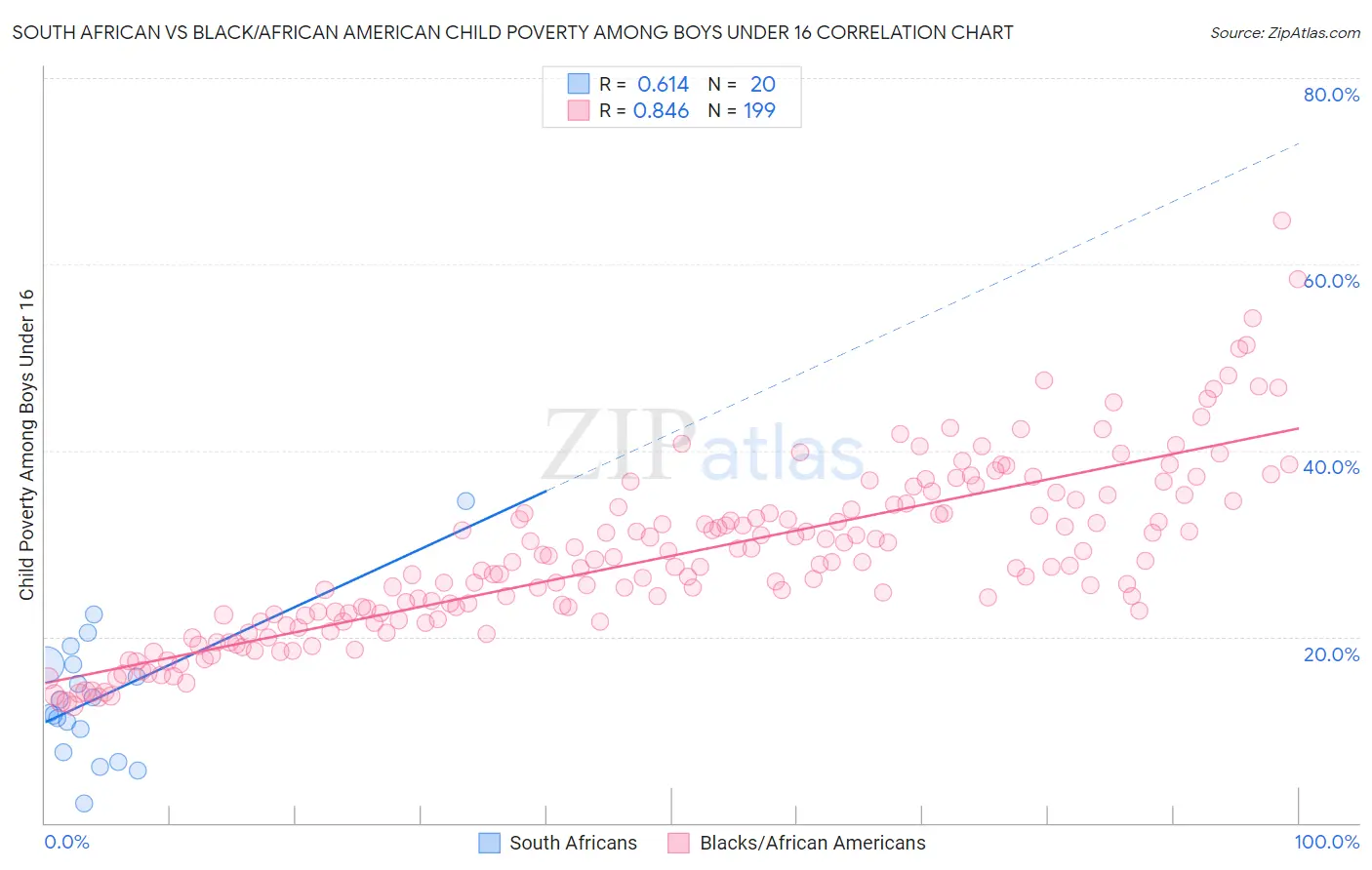 South African vs Black/African American Child Poverty Among Boys Under 16