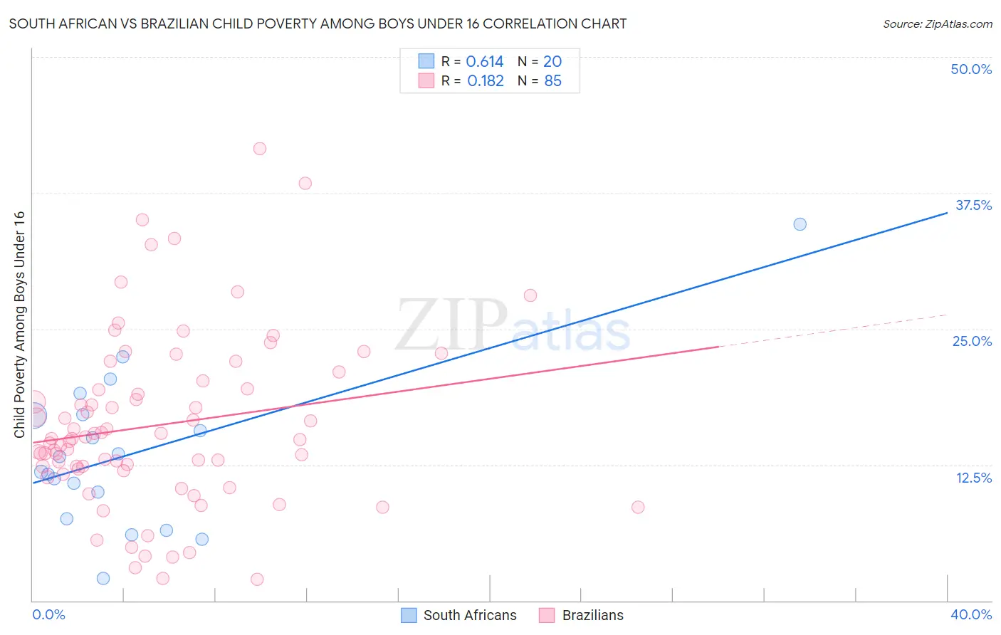 South African vs Brazilian Child Poverty Among Boys Under 16