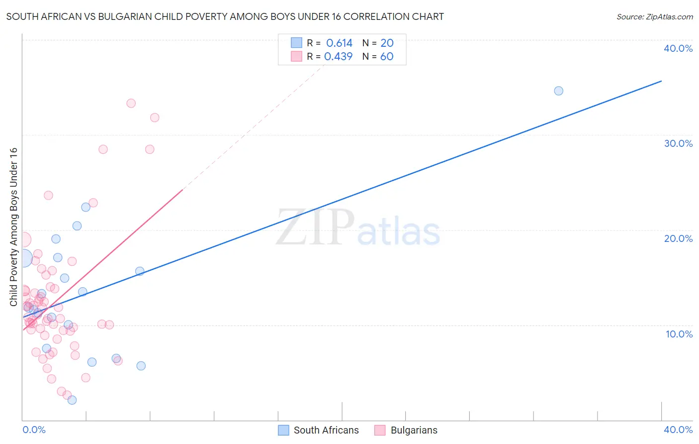South African vs Bulgarian Child Poverty Among Boys Under 16