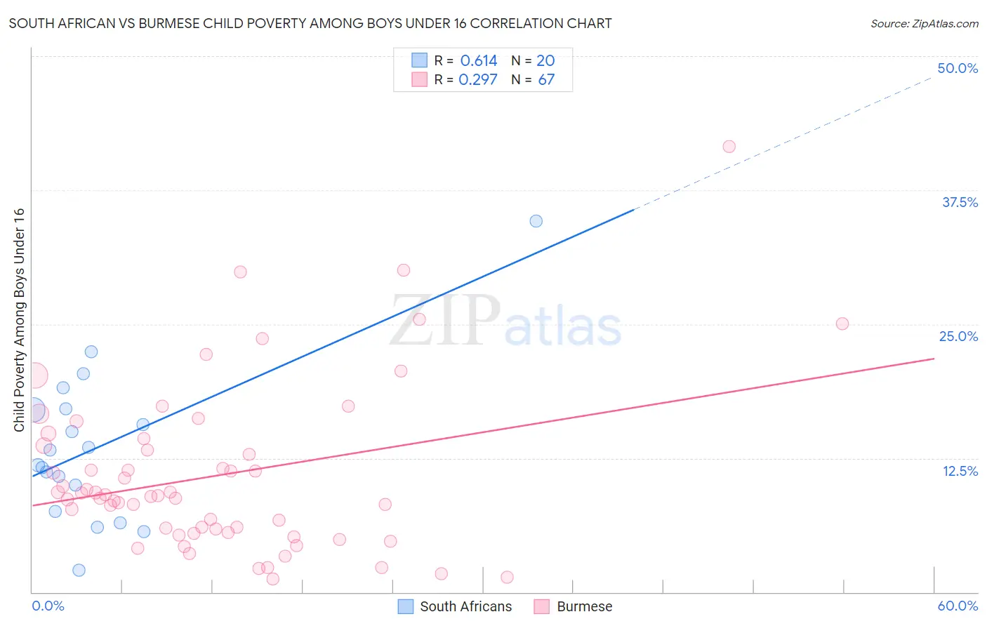 South African vs Burmese Child Poverty Among Boys Under 16