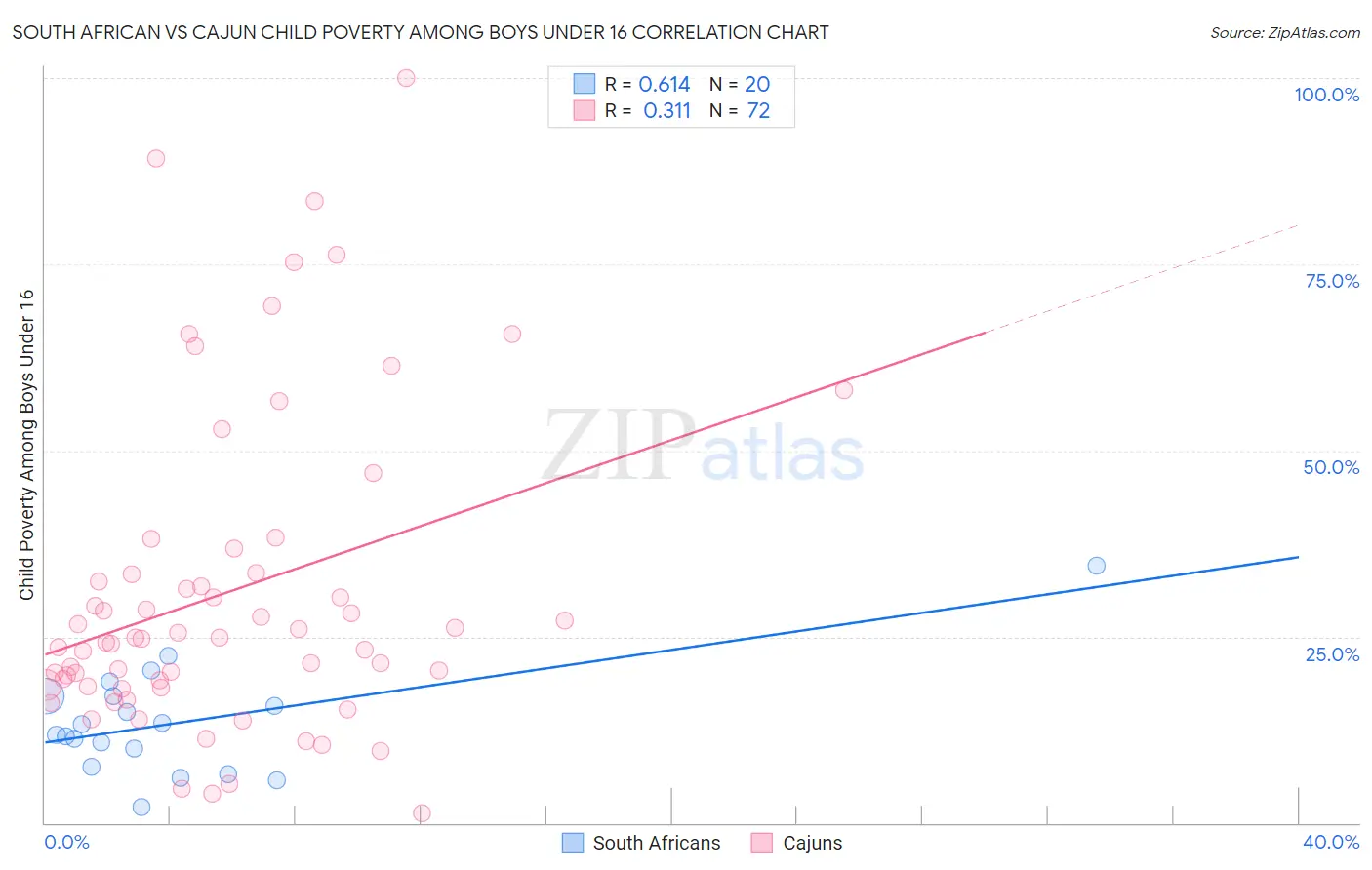 South African vs Cajun Child Poverty Among Boys Under 16