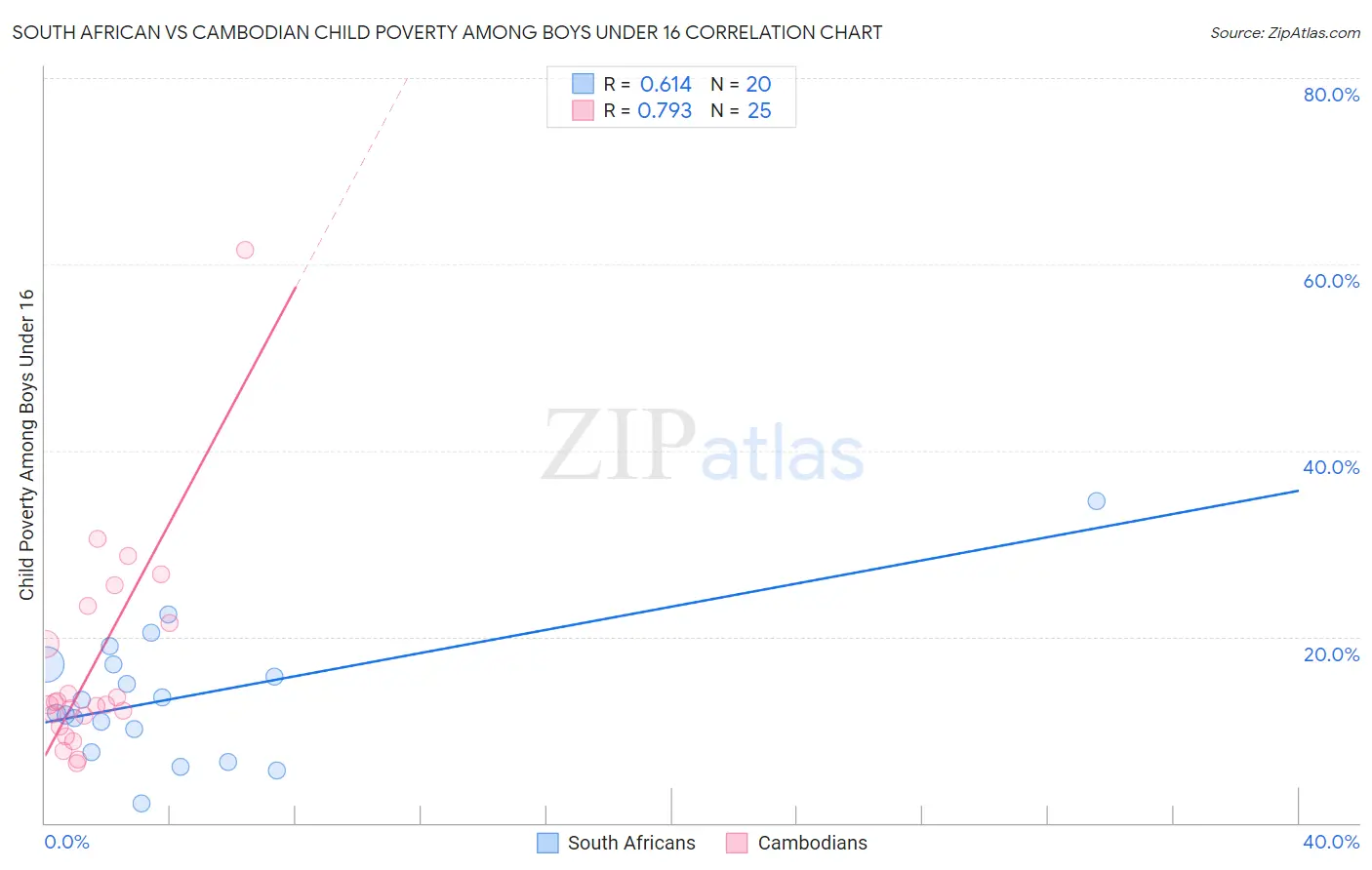 South African vs Cambodian Child Poverty Among Boys Under 16