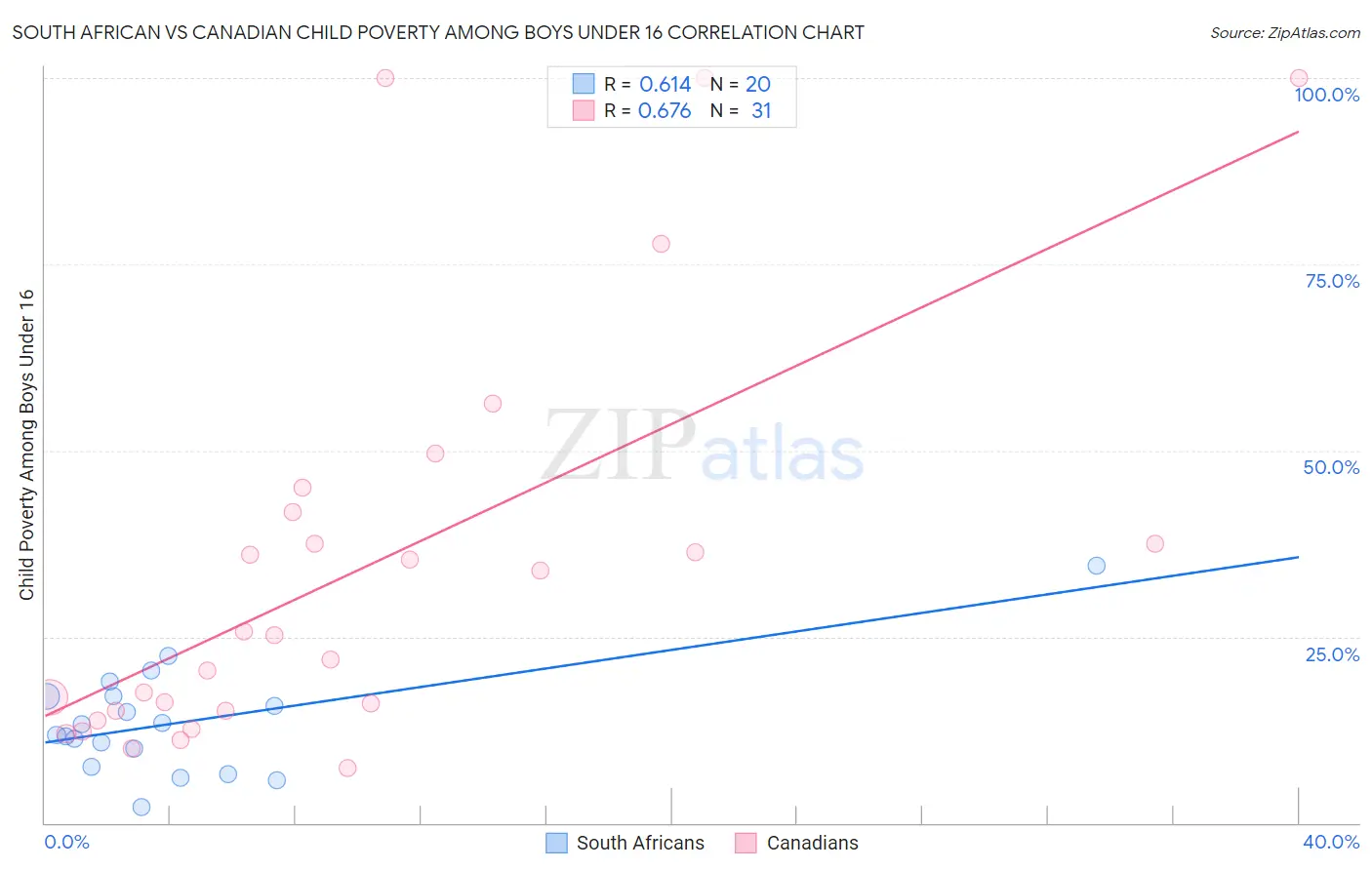 South African vs Canadian Child Poverty Among Boys Under 16