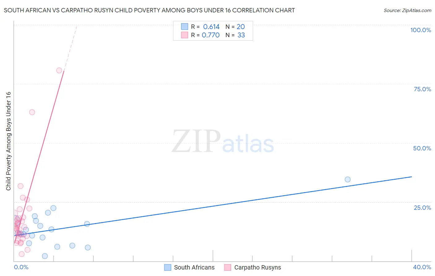 South African vs Carpatho Rusyn Child Poverty Among Boys Under 16