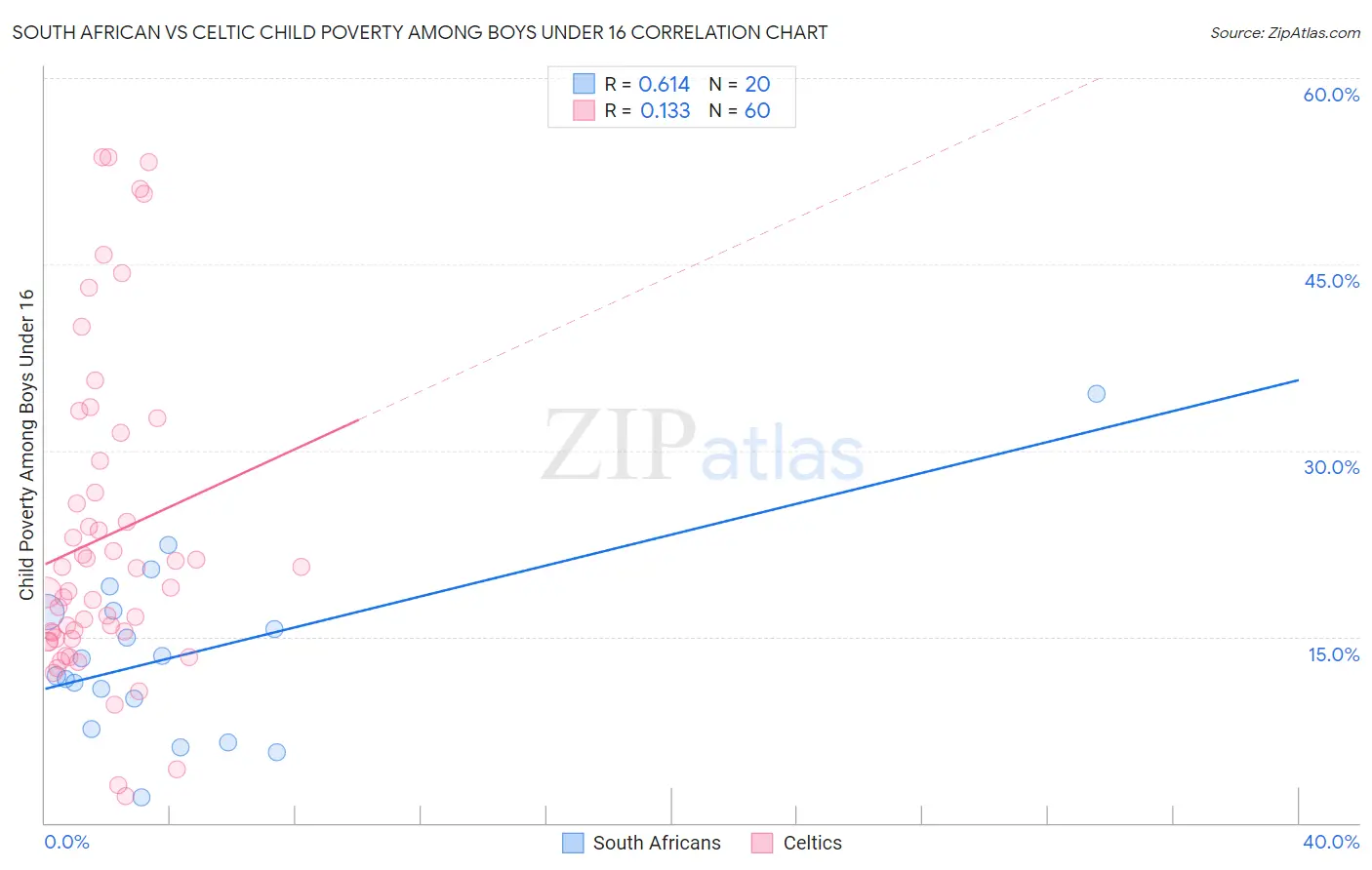 South African vs Celtic Child Poverty Among Boys Under 16