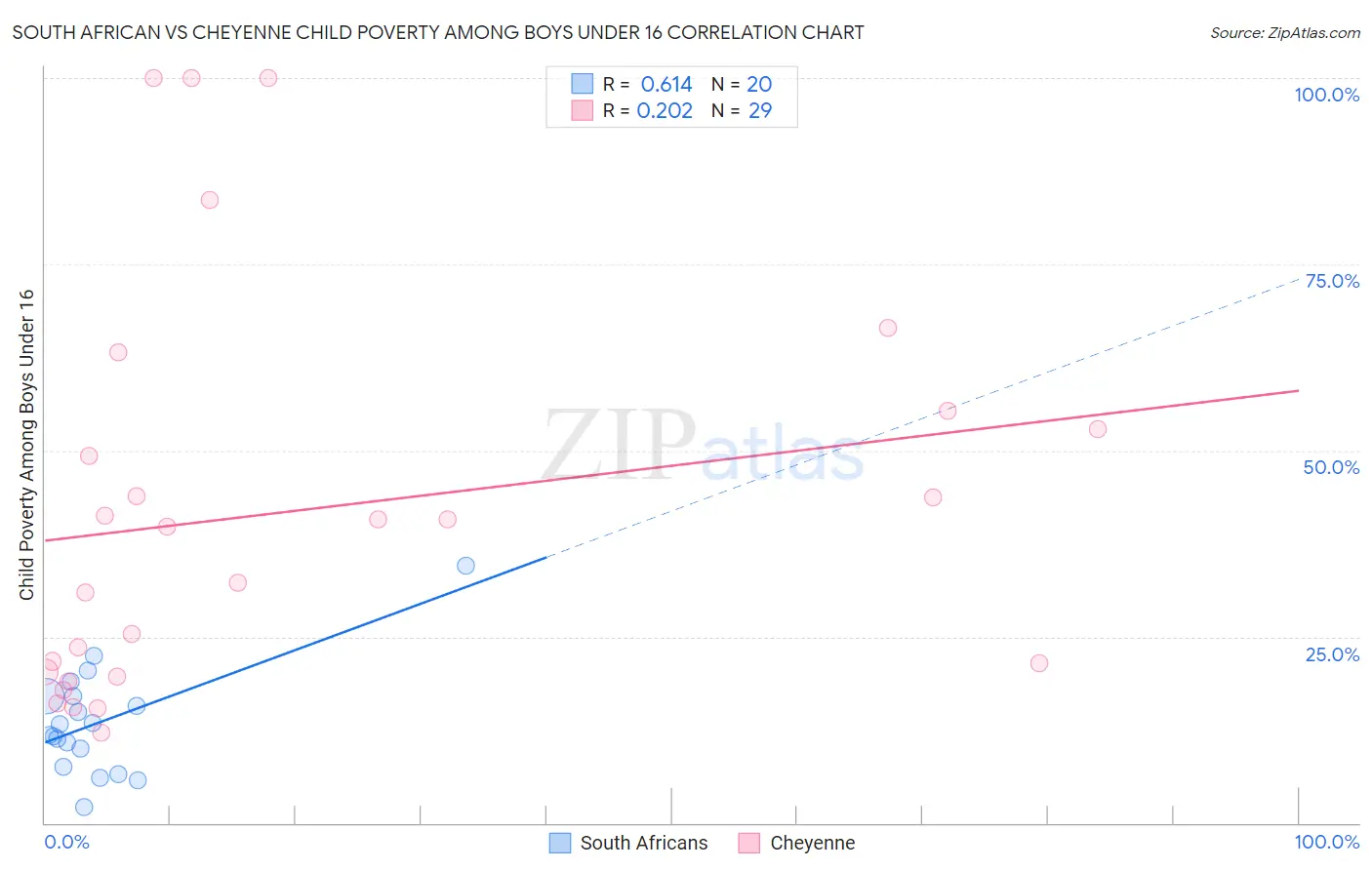 South African vs Cheyenne Child Poverty Among Boys Under 16