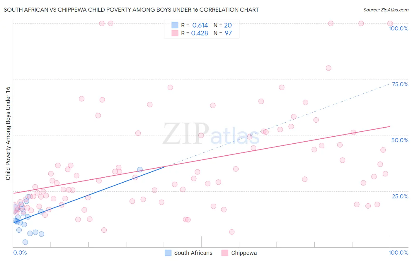 South African vs Chippewa Child Poverty Among Boys Under 16