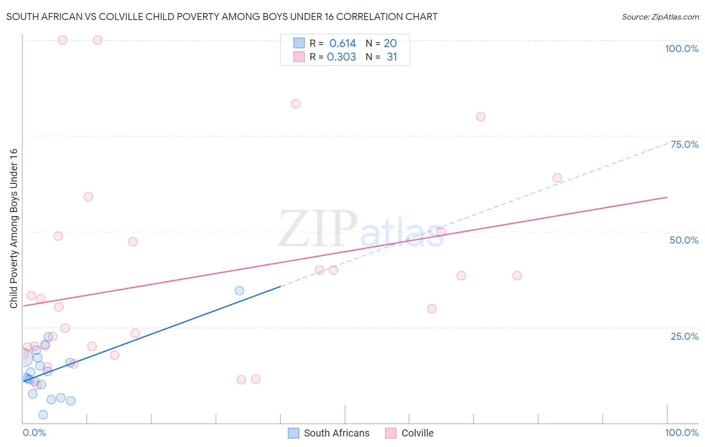 South African vs Colville Child Poverty Among Boys Under 16