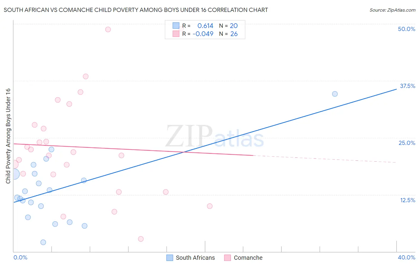 South African vs Comanche Child Poverty Among Boys Under 16