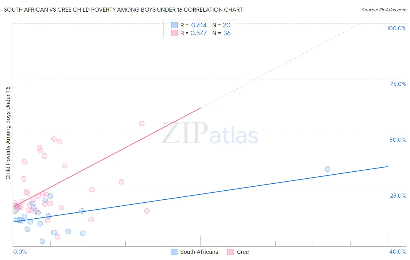 South African vs Cree Child Poverty Among Boys Under 16
