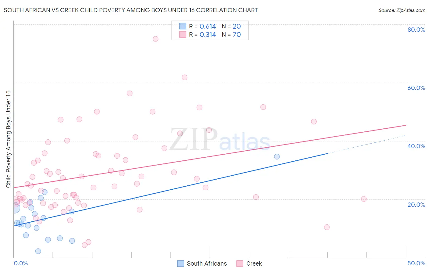 South African vs Creek Child Poverty Among Boys Under 16