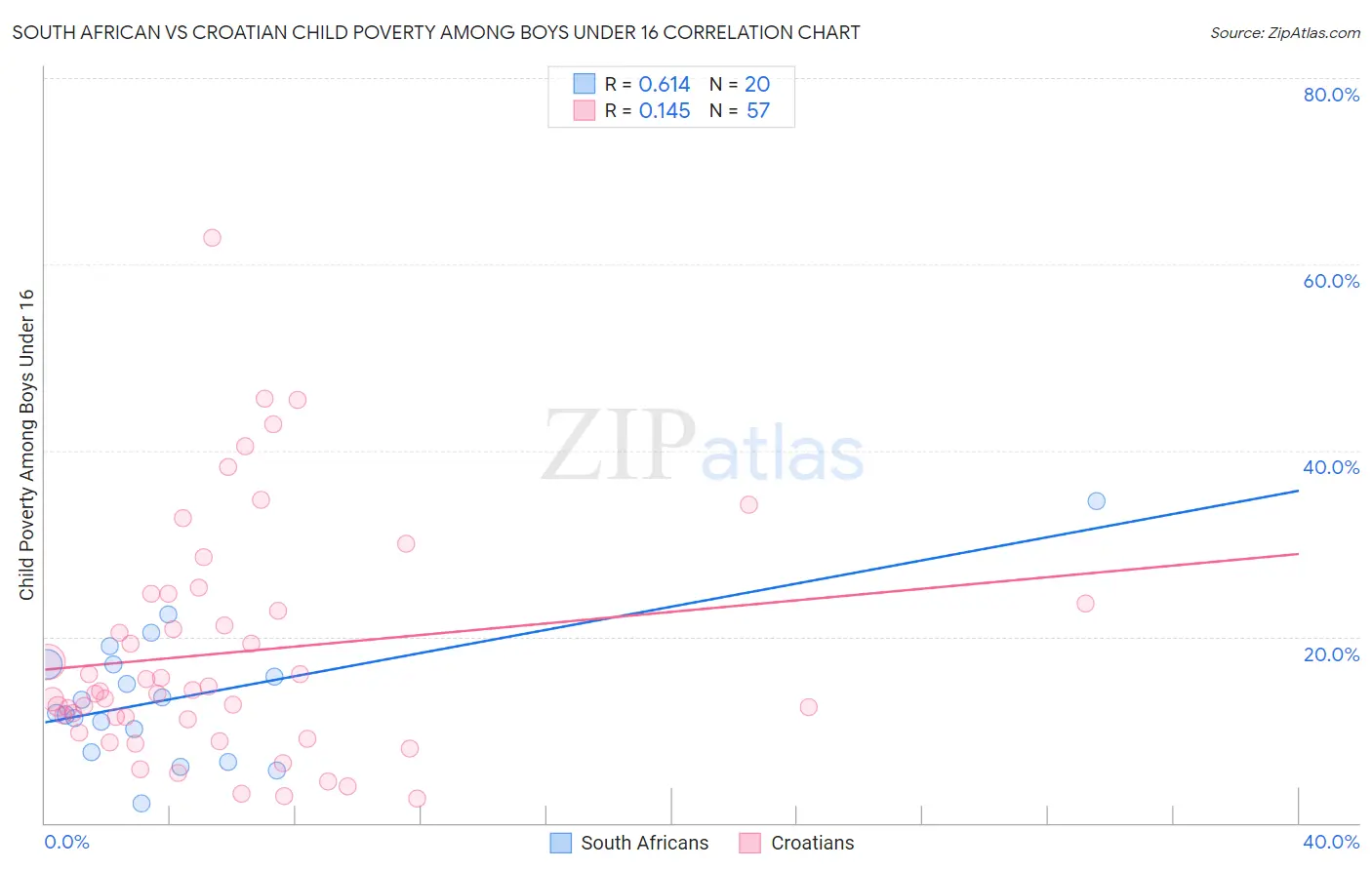 South African vs Croatian Child Poverty Among Boys Under 16