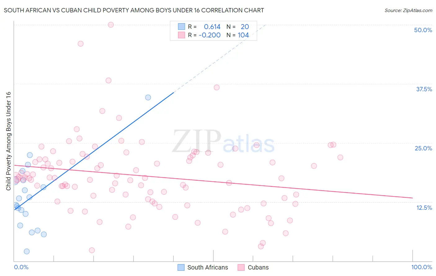 South African vs Cuban Child Poverty Among Boys Under 16