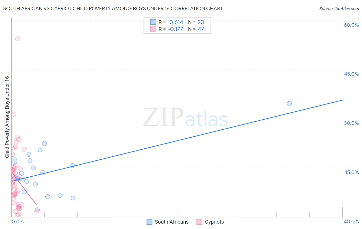 South African vs Cypriot Child Poverty Among Boys Under 16