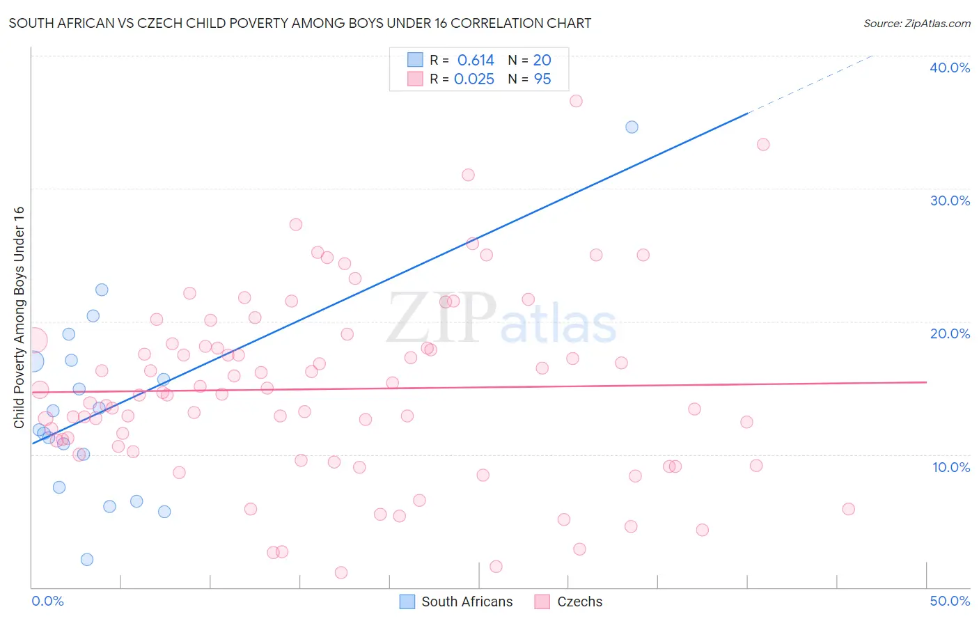 South African vs Czech Child Poverty Among Boys Under 16