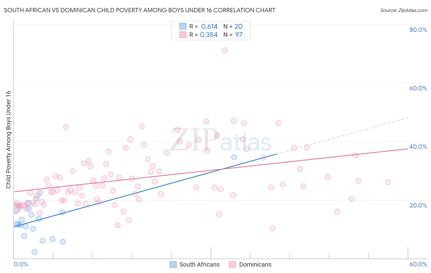 South African vs Dominican Child Poverty Among Boys Under 16