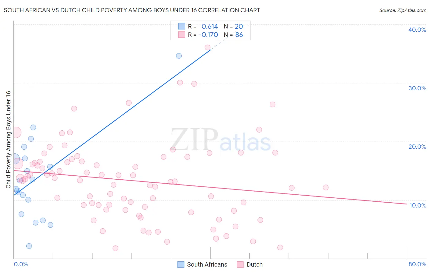 South African vs Dutch Child Poverty Among Boys Under 16