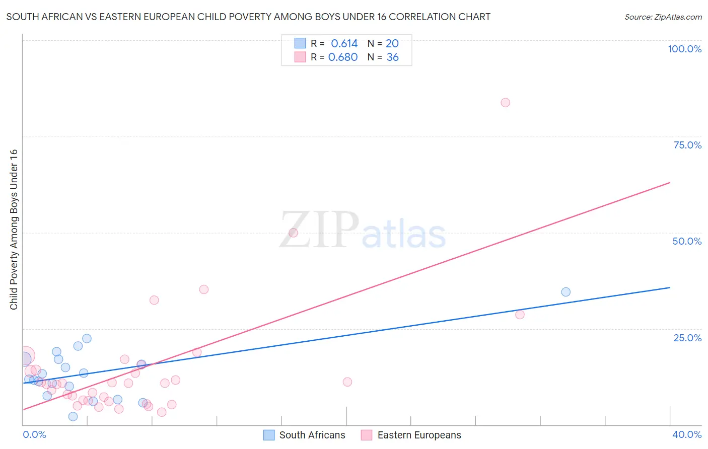 South African vs Eastern European Child Poverty Among Boys Under 16