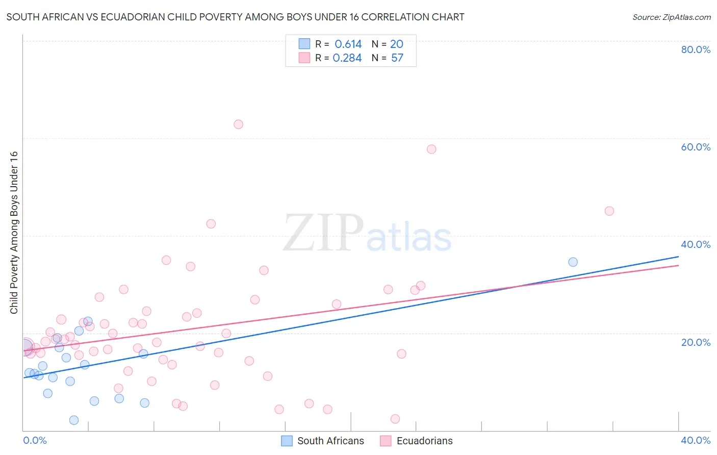 South African vs Ecuadorian Child Poverty Among Boys Under 16