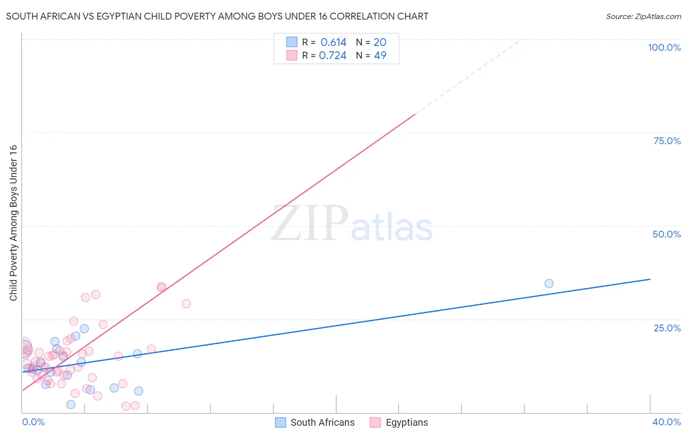 South African vs Egyptian Child Poverty Among Boys Under 16