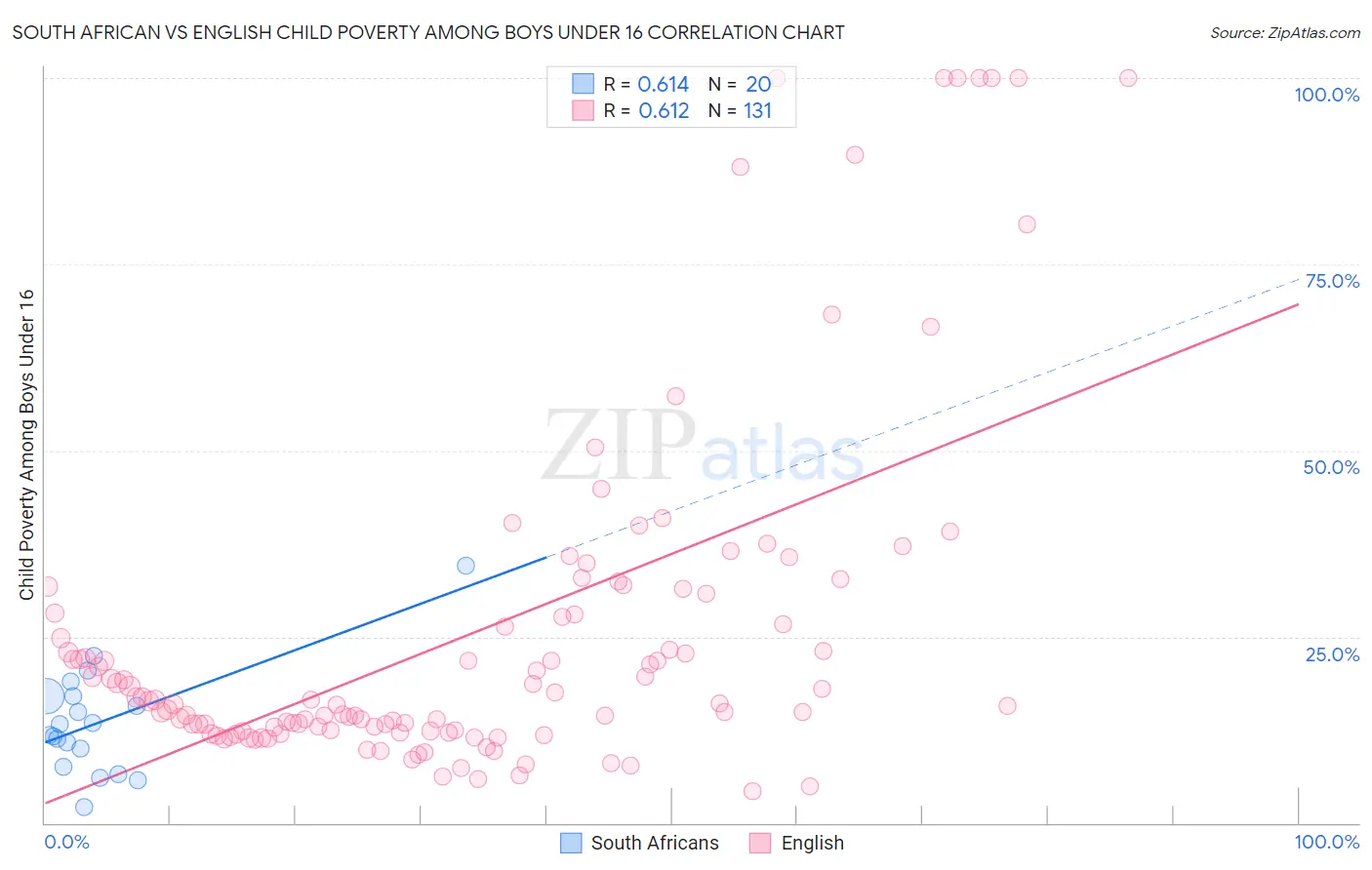 South African vs English Child Poverty Among Boys Under 16