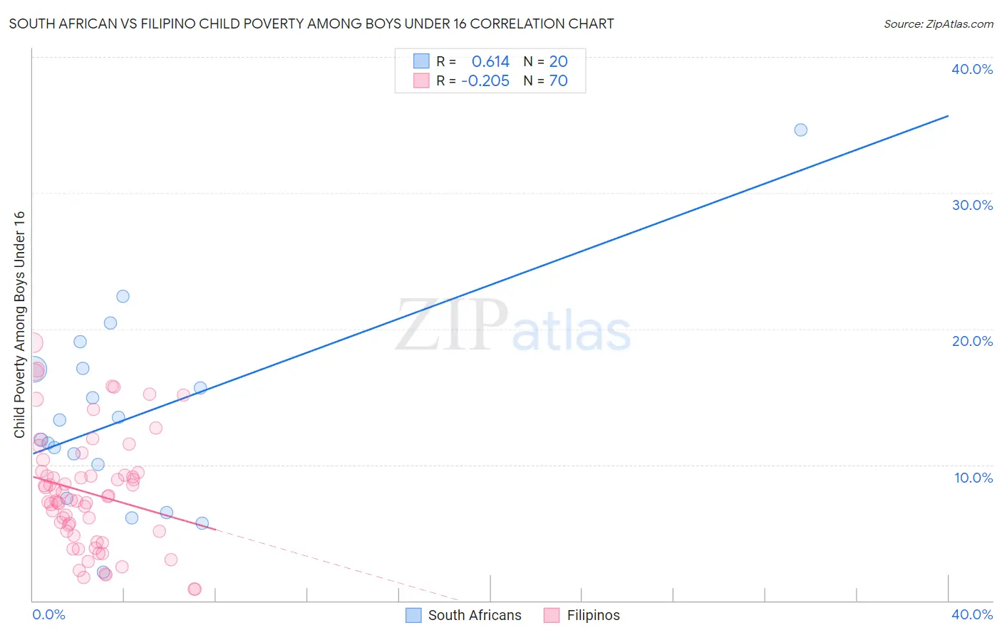 South African vs Filipino Child Poverty Among Boys Under 16