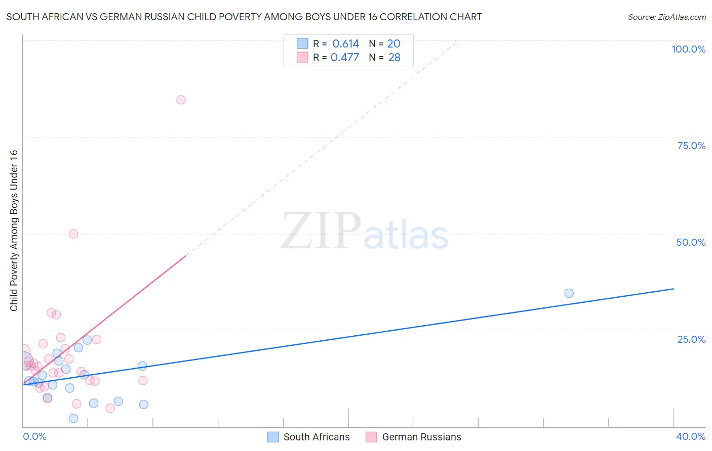 South African vs German Russian Child Poverty Among Boys Under 16