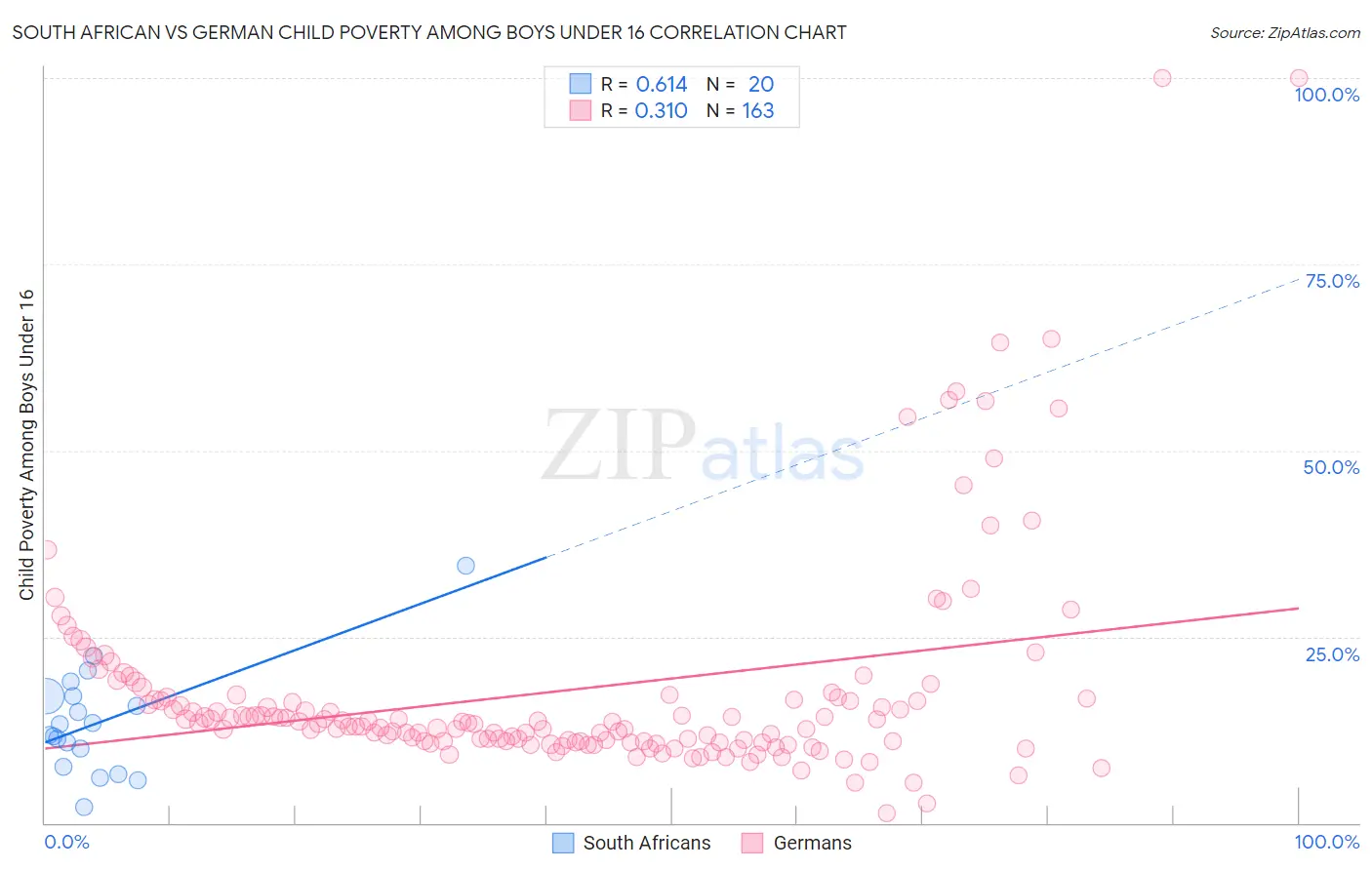 South African vs German Child Poverty Among Boys Under 16