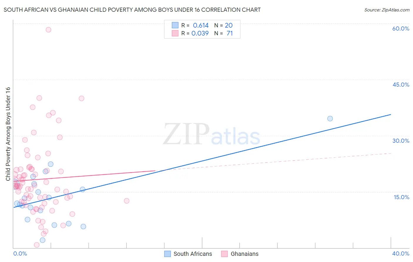 South African vs Ghanaian Child Poverty Among Boys Under 16