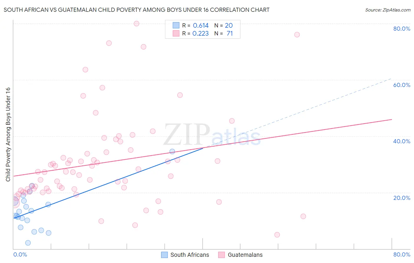 South African vs Guatemalan Child Poverty Among Boys Under 16