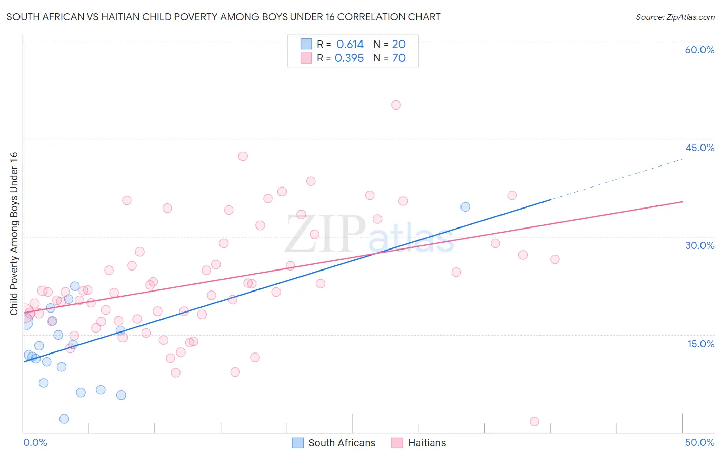 South African vs Haitian Child Poverty Among Boys Under 16