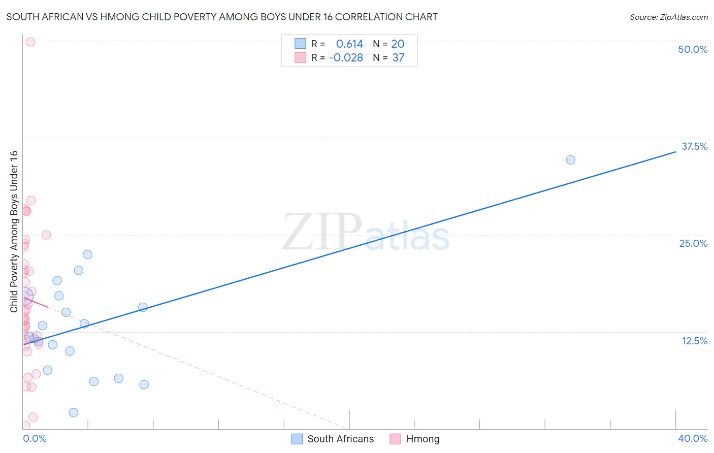 South African vs Hmong Child Poverty Among Boys Under 16