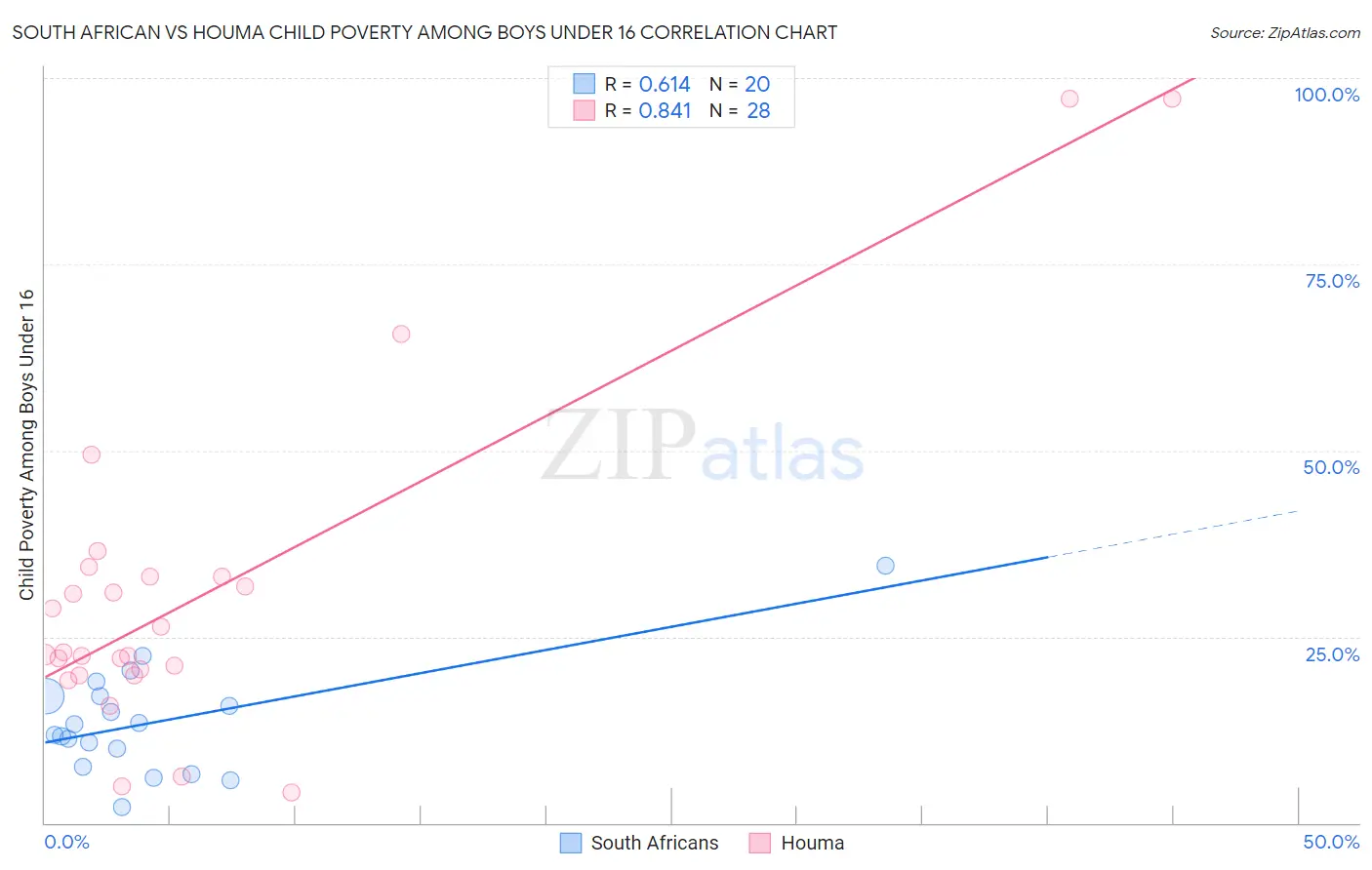 South African vs Houma Child Poverty Among Boys Under 16