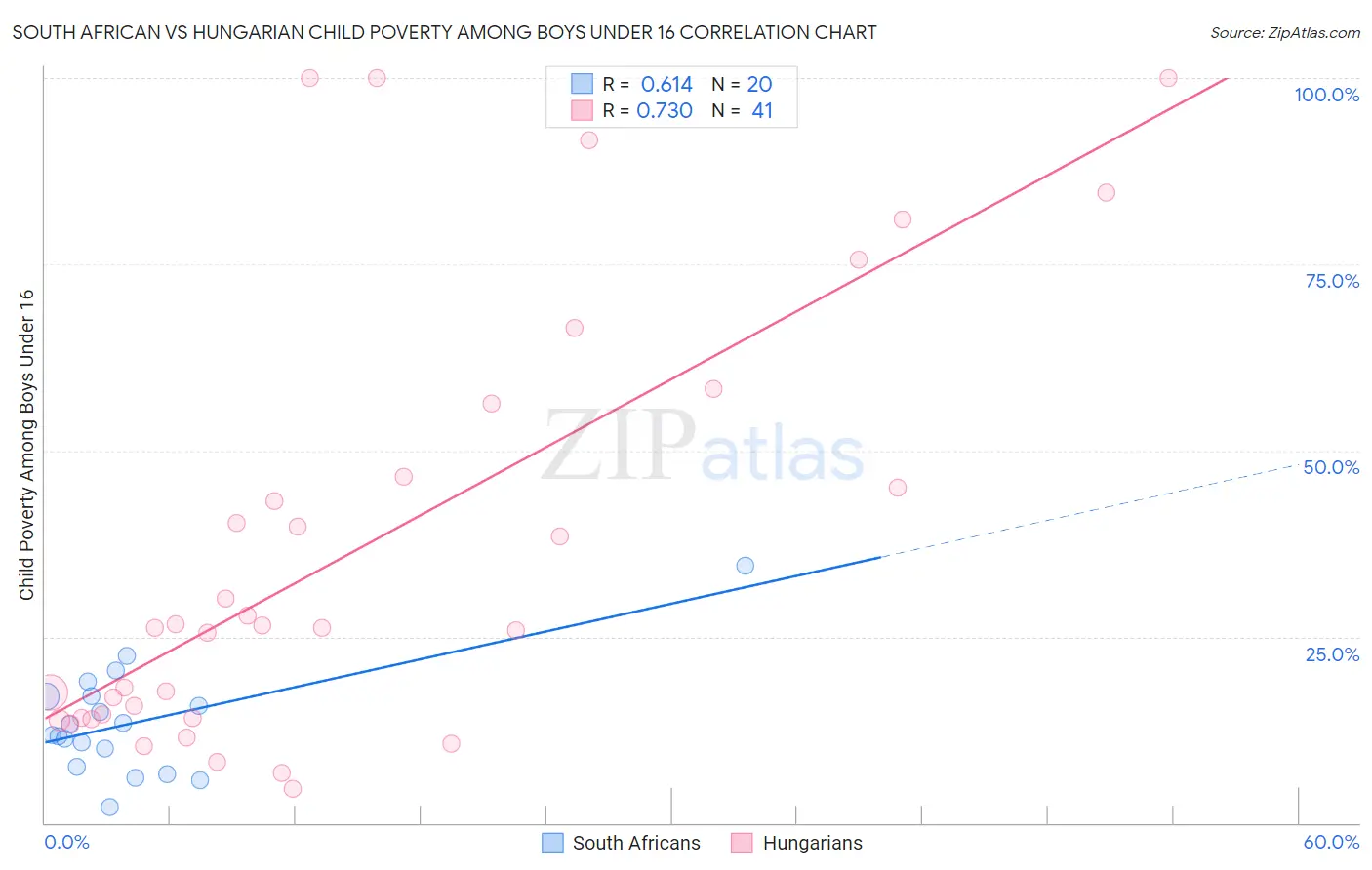 South African vs Hungarian Child Poverty Among Boys Under 16