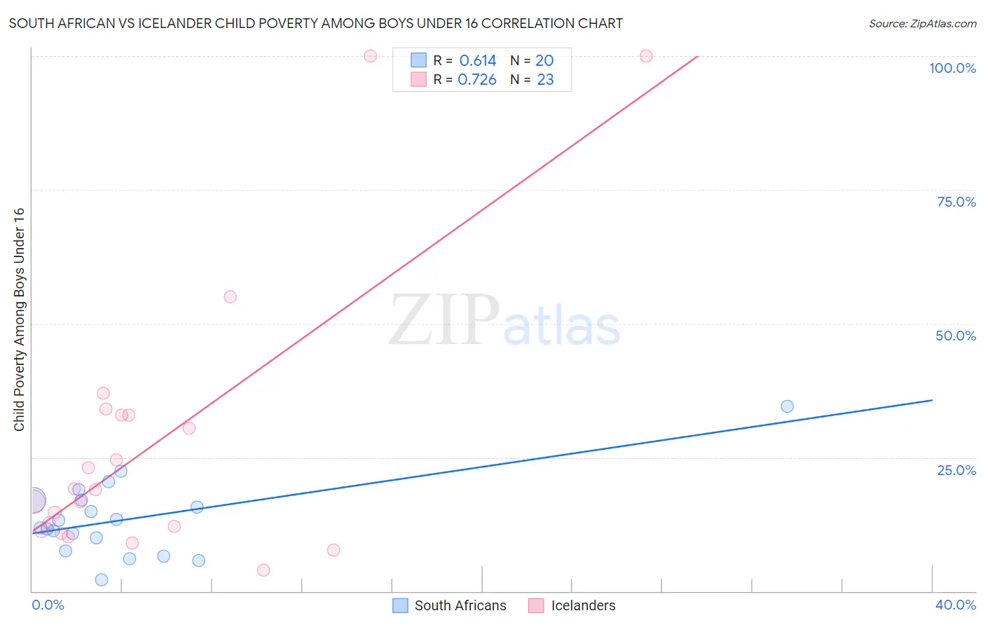 South African vs Icelander Child Poverty Among Boys Under 16