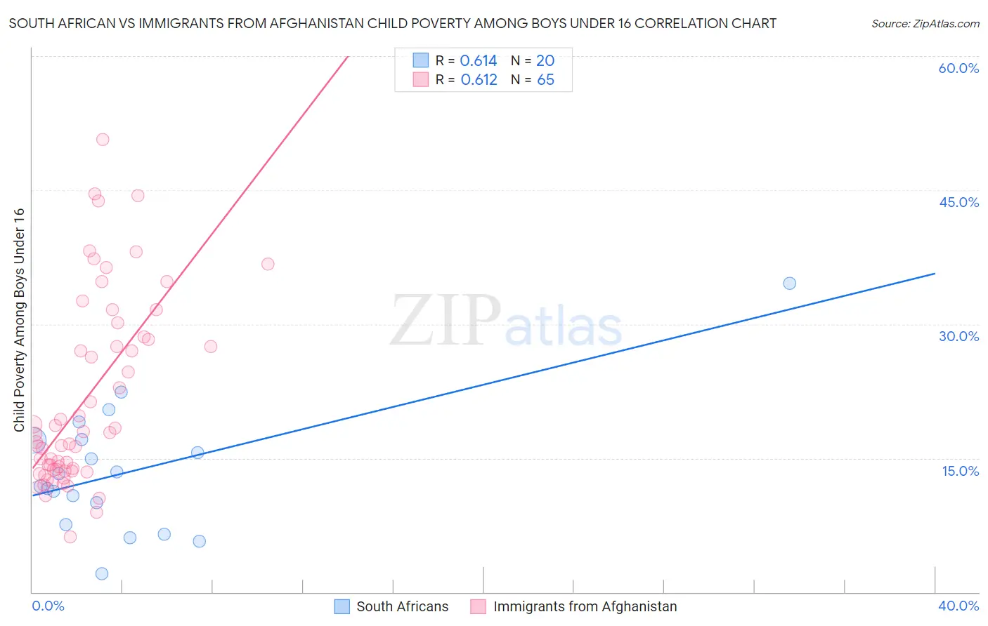 South African vs Immigrants from Afghanistan Child Poverty Among Boys Under 16