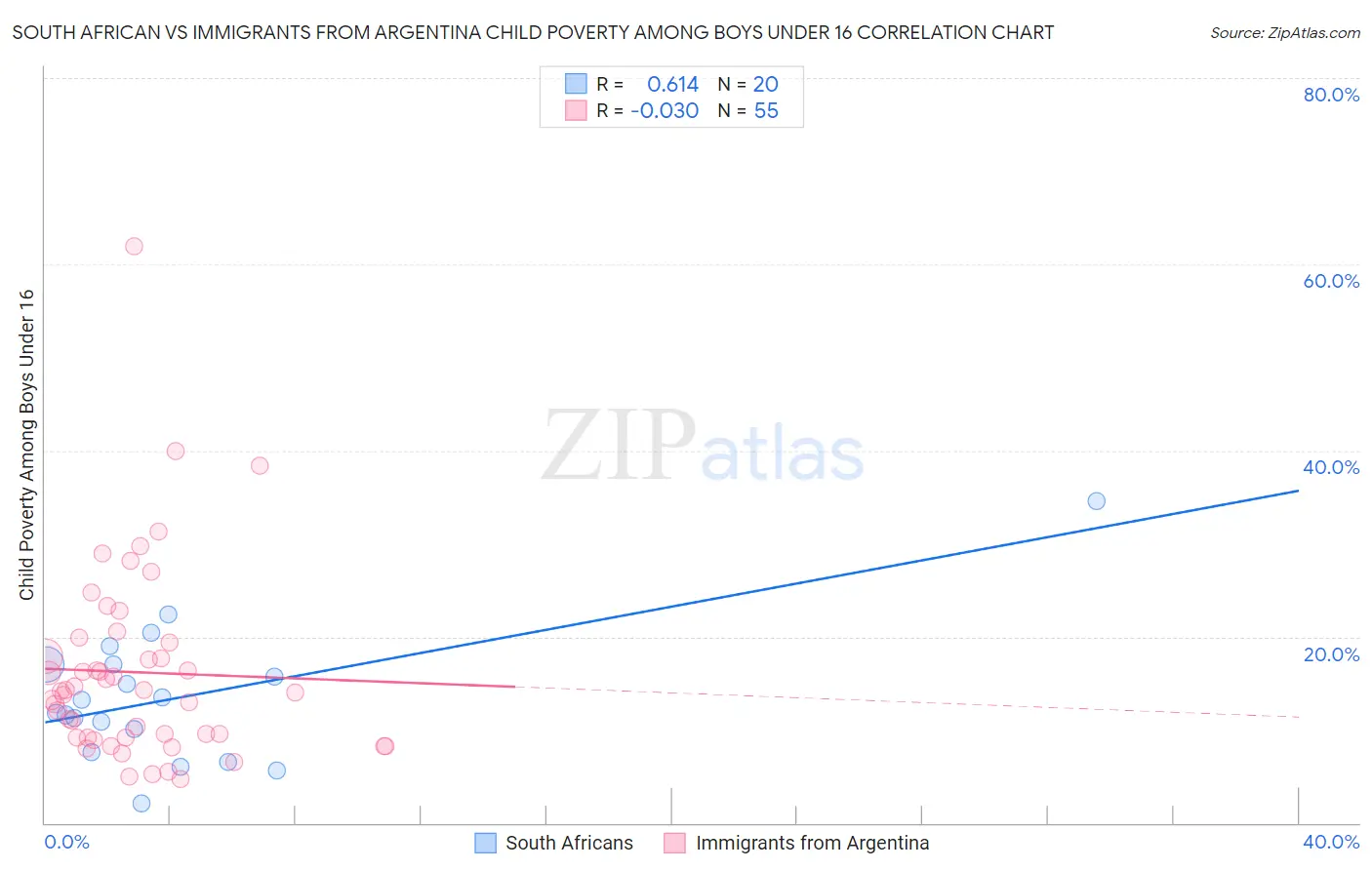 South African vs Immigrants from Argentina Child Poverty Among Boys Under 16