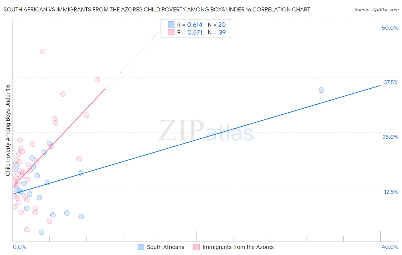 South African vs Immigrants from the Azores Child Poverty Among Boys Under 16